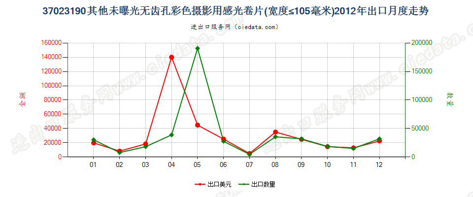 37023190其他无齿孔彩色摄影用卷片，宽≤105mm出口2012年月度走势图