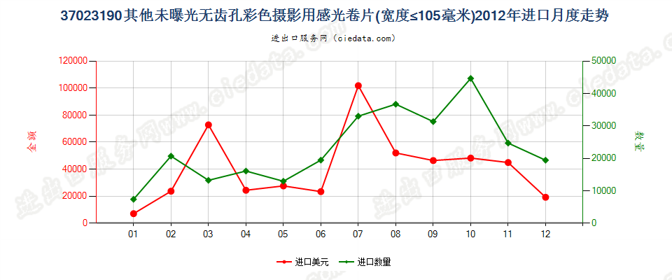 37023190其他无齿孔彩色摄影用卷片，宽≤105mm进口2012年月度走势图