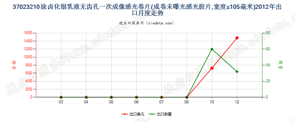 37023210涂卤化银无齿孔一次成像卷片，宽≤105mm出口2012年月度走势图