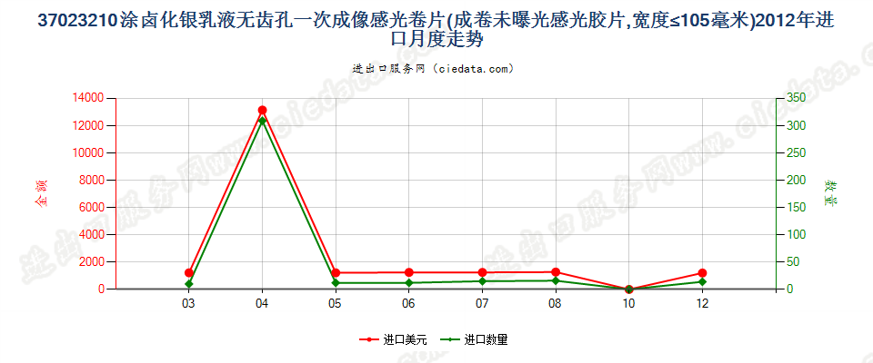 37023210涂卤化银无齿孔一次成像卷片，宽≤105mm进口2012年月度走势图