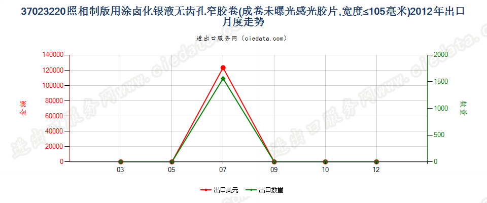 37023220制版用涂卤化银无齿孔卷片，宽≤105mm出口2012年月度走势图