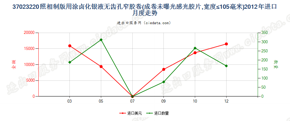 37023220制版用涂卤化银无齿孔卷片，宽≤105mm进口2012年月度走势图