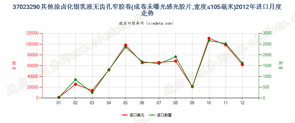 37023290其他涂卤化银无齿孔卷片，宽≤105mm进口2012年月度走势图