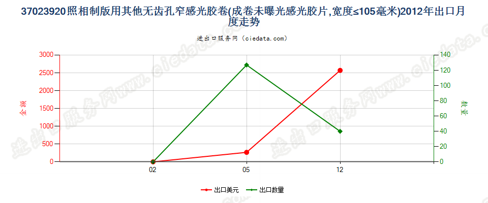 37023920其他制版用无齿孔卷片，宽≤105mm出口2012年月度走势图