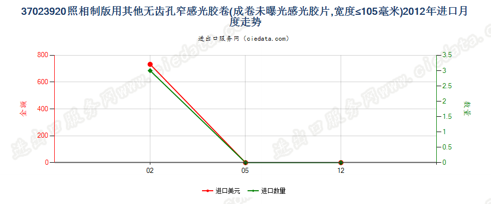 37023920其他制版用无齿孔卷片，宽≤105mm进口2012年月度走势图