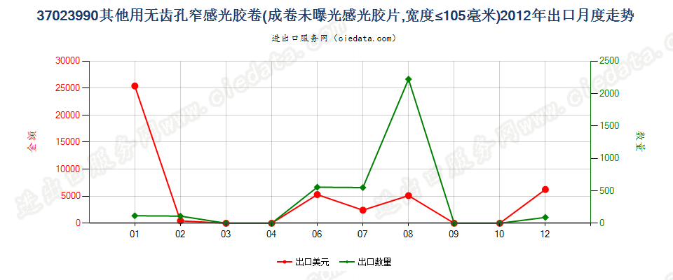 37023990未列名无齿孔卷片，宽≤105mm出口2012年月度走势图