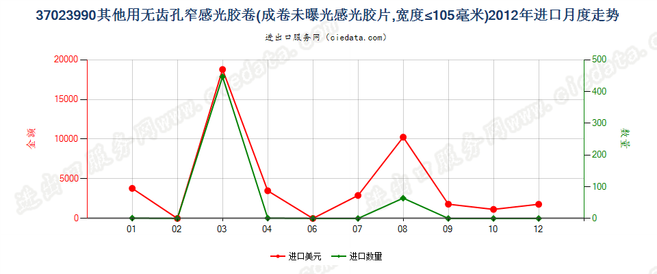 37023990未列名无齿孔卷片，宽≤105mm进口2012年月度走势图