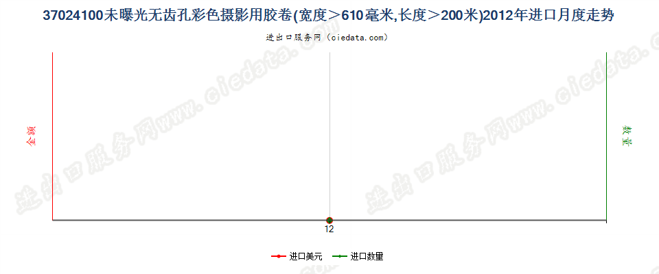 37024100无齿孔彩卷，宽＞610mm，长＞200m进口2012年月度走势图