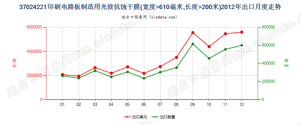 37024221制印刷电路板光致抗蚀干膜，宽＞610mm，长＞200m出口2012年月度走势图