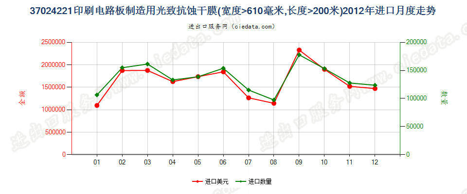 37024221制印刷电路板光致抗蚀干膜，宽＞610mm，长＞200m进口2012年月度走势图