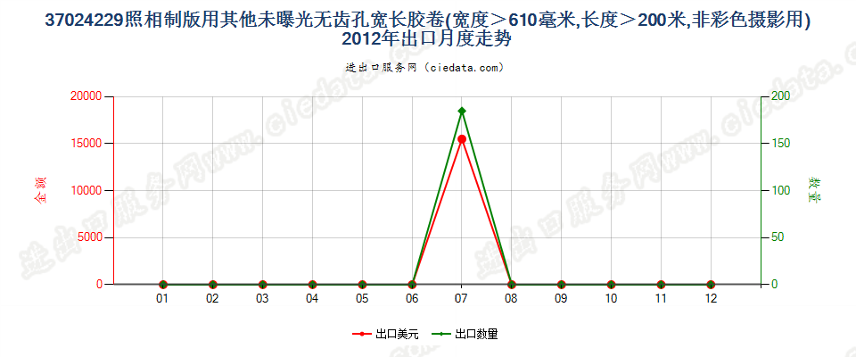 37024229其他照相制版单色无孔卷片，宽＞610mm，长＞200m出口2012年月度走势图