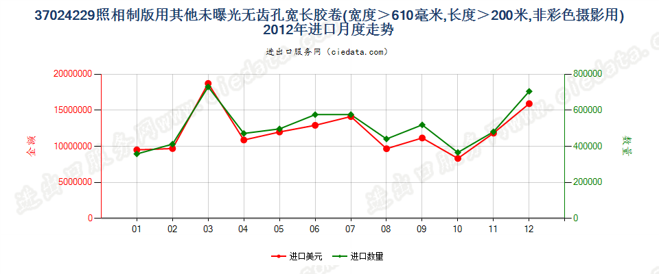 37024229其他照相制版单色无孔卷片，宽＞610mm，长＞200m进口2012年月度走势图