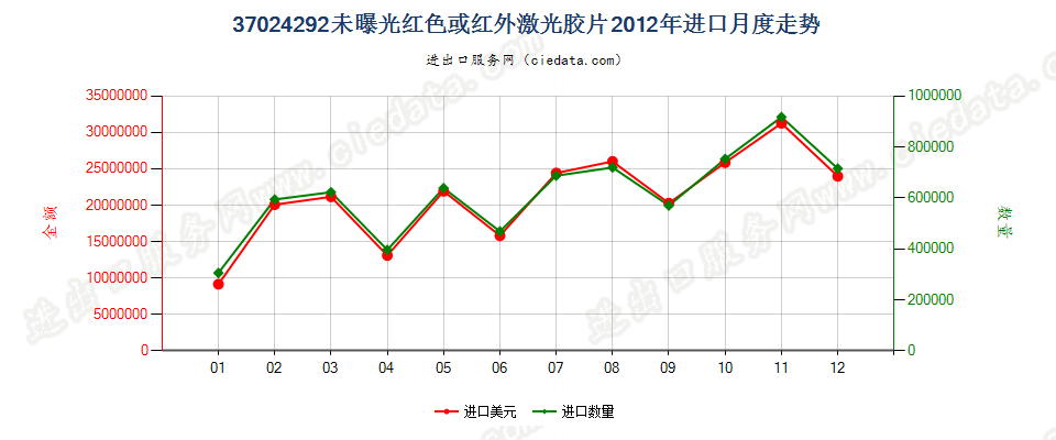 37024292未曝光红色或红外激光胶片，宽＞610mm，长＞200m进口2012年月度走势图