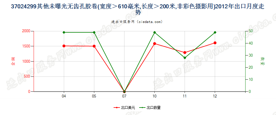 37024299未列名未曝单色摄影卷片，宽＞610mm，长＞200m出口2012年月度走势图