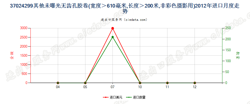 37024299未列名未曝单色摄影卷片，宽＞610mm，长＞200m进口2012年月度走势图