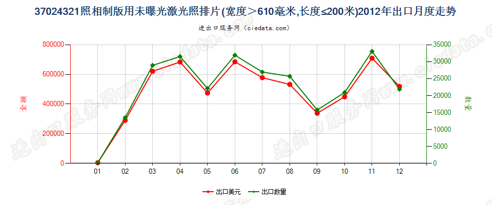 37024321激光照排片，宽＞610mm，长≤200m出口2012年月度走势图