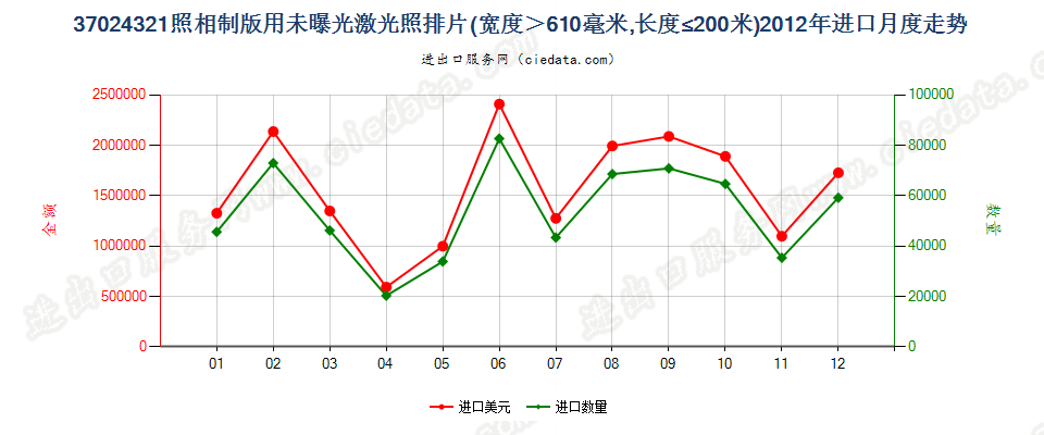 37024321激光照排片，宽＞610mm，长≤200m进口2012年月度走势图