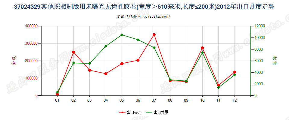 37024329其他照相制版无齿孔卷片，宽＞610mm，长≤200m出口2012年月度走势图