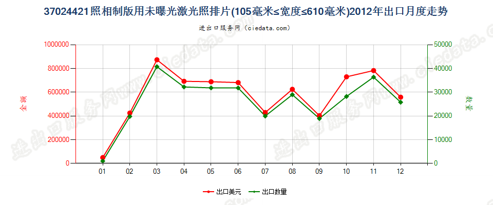 37024421激光照排片，105mm＜宽≤610mm出口2012年月度走势图