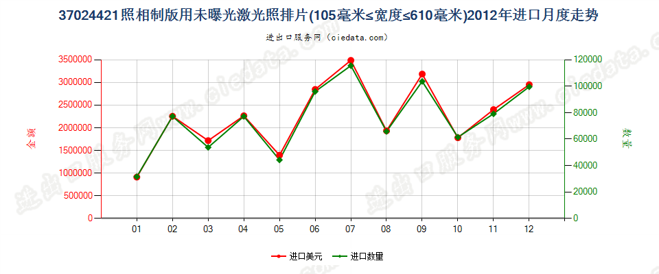 37024421激光照排片，105mm＜宽≤610mm进口2012年月度走势图