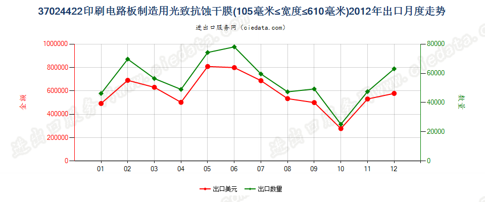 37024422制印刷电路板光致抗蚀干膜105mm＜宽≤610mm出口2012年月度走势图