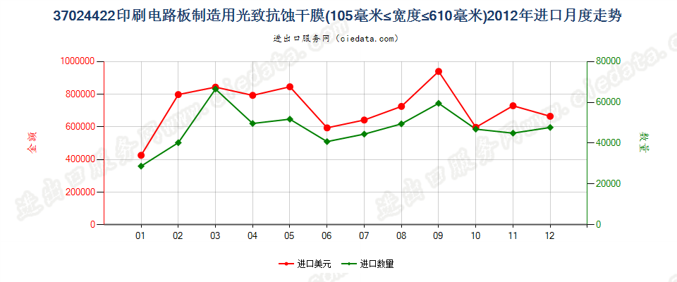 37024422制印刷电路板光致抗蚀干膜105mm＜宽≤610mm进口2012年月度走势图