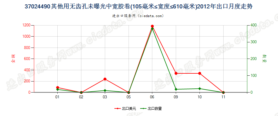 37024490其他无齿孔卷片，105mm＜宽≤610mm出口2012年月度走势图