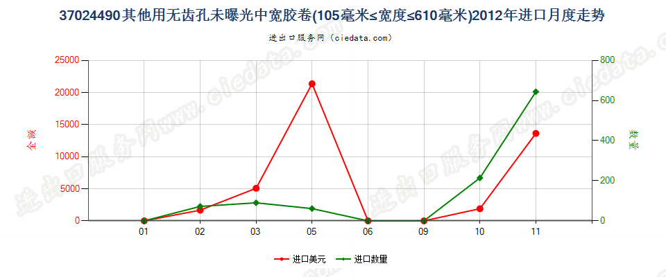 37024490其他无齿孔卷片，105mm＜宽≤610mm进口2012年月度走势图