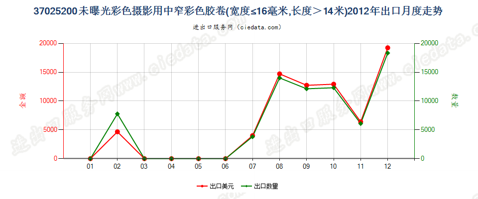 37025200未曝光的彩色摄影用卷片，宽度不超过16毫米出口2012年月度走势图