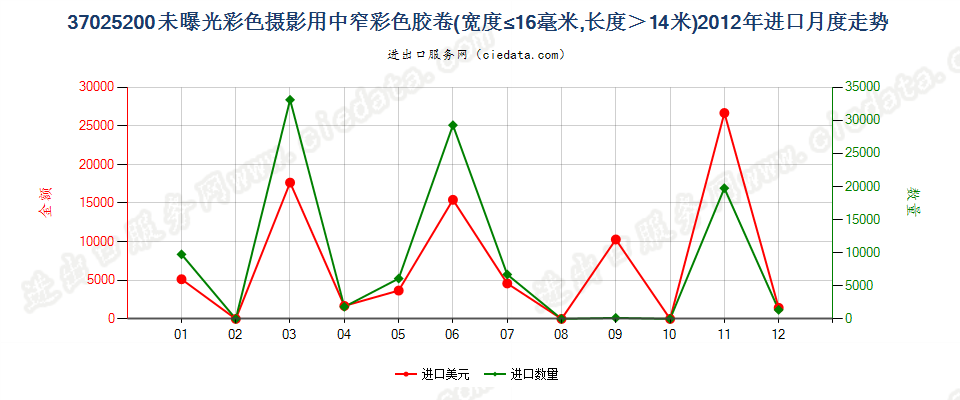 37025200未曝光的彩色摄影用卷片，宽度不超过16毫米进口2012年月度走势图