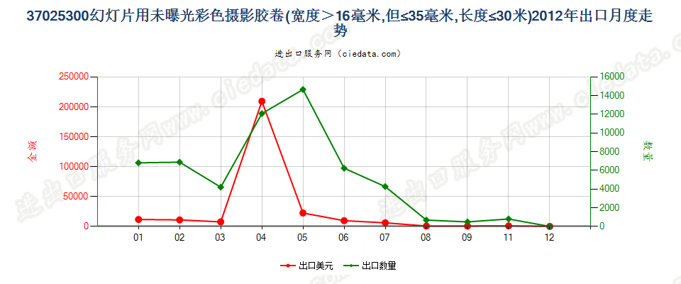 37025300幻灯片彩色卷片，16mm＜宽≤35mm，长≤30m出口2012年月度走势图