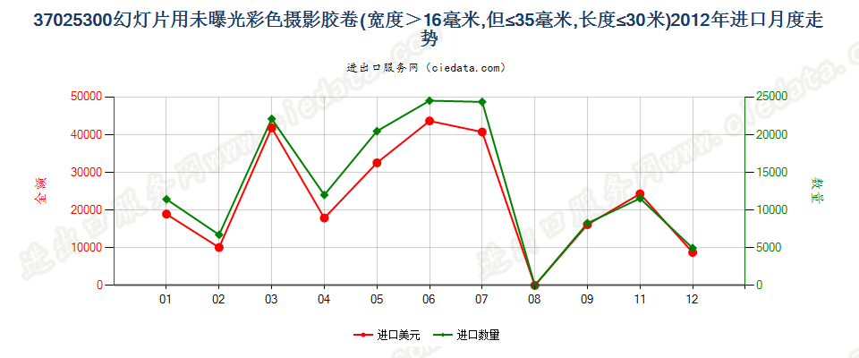 37025300幻灯片彩色卷片，16mm＜宽≤35mm，长≤30m进口2012年月度走势图