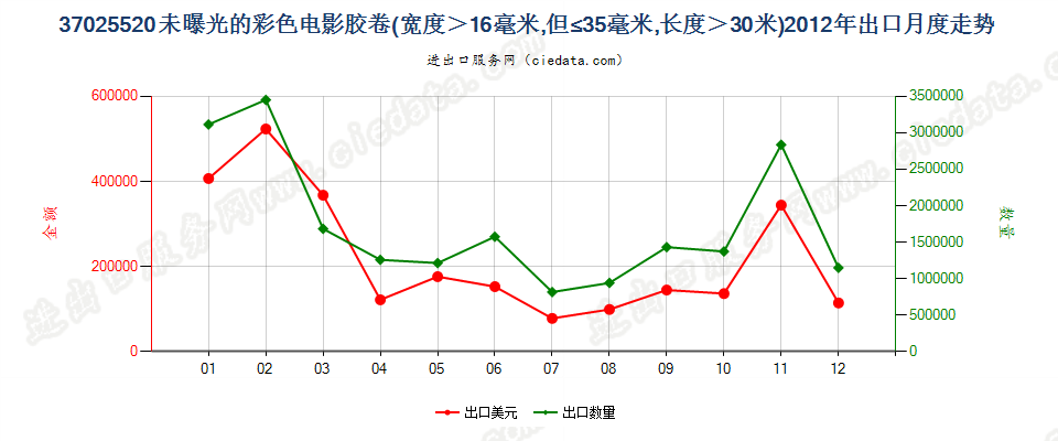 37025520彩色电影卷片，16mm＜宽≤35mm，长＞30m出口2012年月度走势图