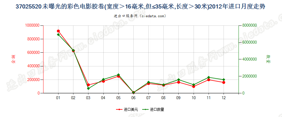 37025520彩色电影卷片，16mm＜宽≤35mm，长＞30m进口2012年月度走势图