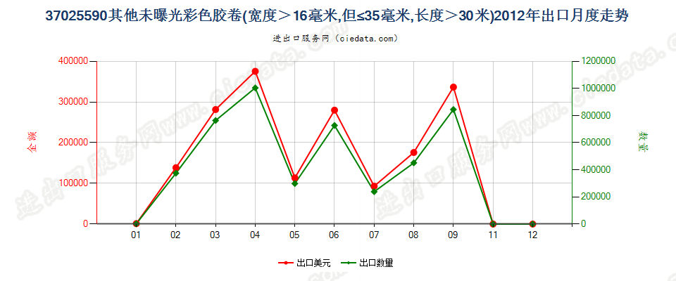 37025590其他彩色卷片，16mm＜宽≤35mm，长＞30m出口2012年月度走势图