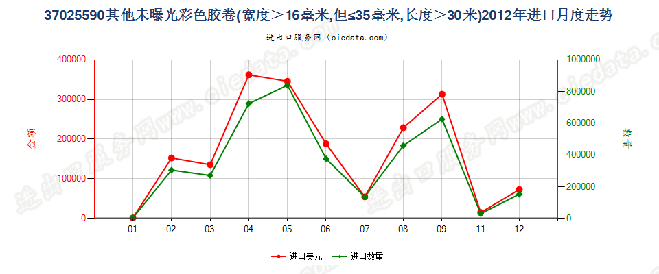 37025590其他彩色卷片，16mm＜宽≤35mm，长＞30m进口2012年月度走势图