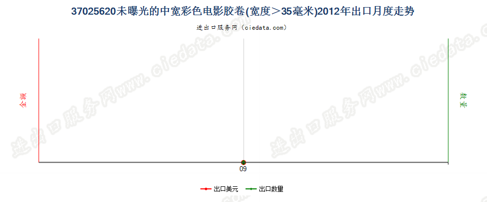 37025620彩色电影卷片，宽＞35mm出口2012年月度走势图