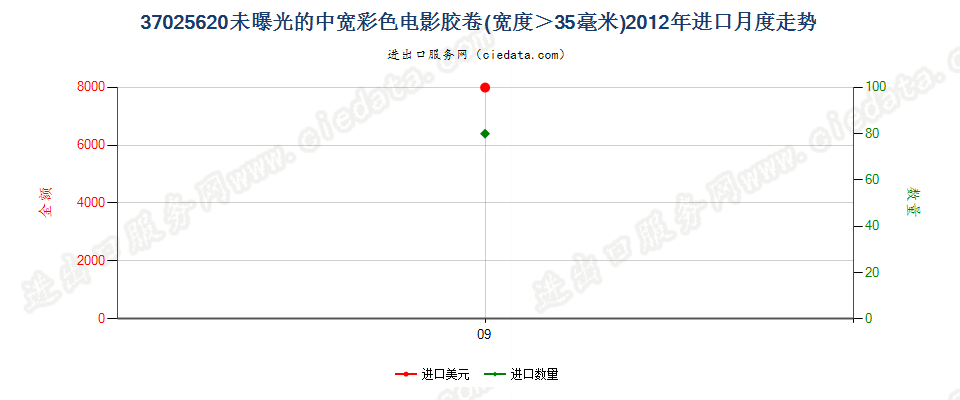 37025620彩色电影卷片，宽＞35mm进口2012年月度走势图