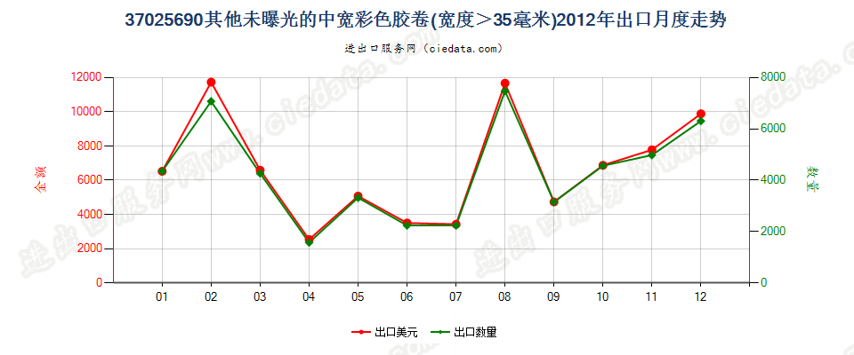 37025690其他彩色卷片，宽＞35mm出口2012年月度走势图