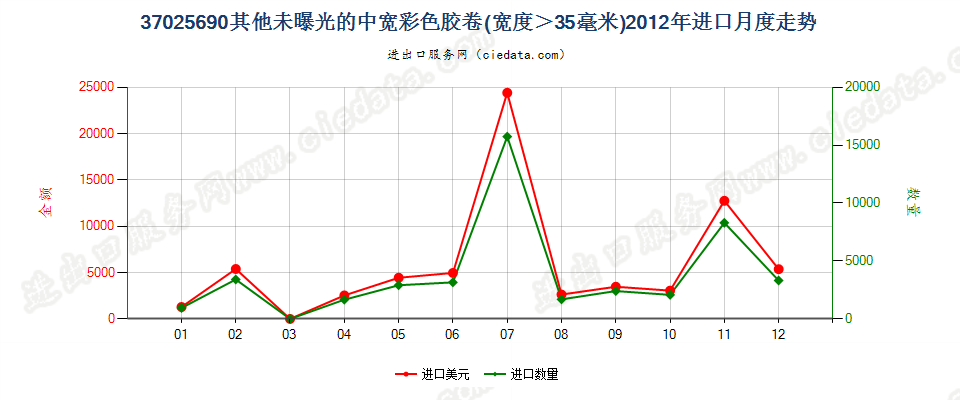 37025690其他彩色卷片，宽＞35mm进口2012年月度走势图