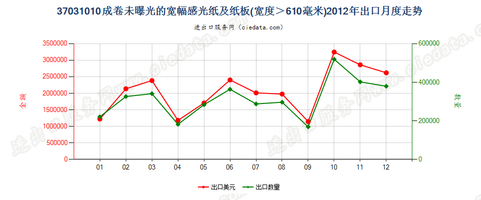 37031010成卷的摄影感光纸及纸板，宽＞610mm出口2012年月度走势图