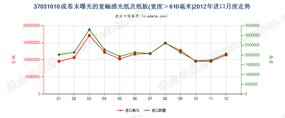 37031010成卷的摄影感光纸及纸板，宽＞610mm进口2012年月度走势图