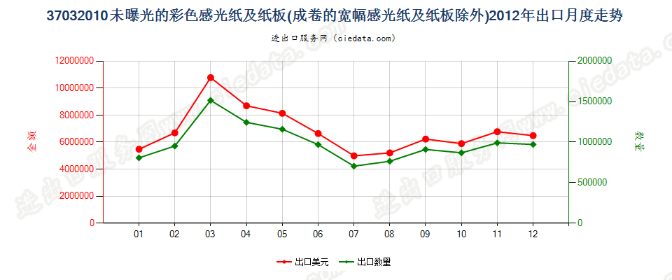 37032010其他彩色摄影用感光纸及纸板出口2012年月度走势图