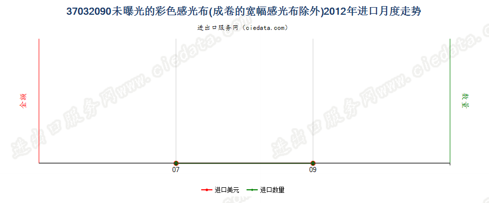 37032090其他彩色摄影用感光纺织物进口2012年月度走势图