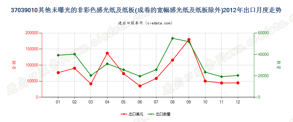 37039010其他非彩色摄影用感光纸及纸板出口2012年月度走势图