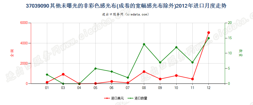 37039090其他非彩色摄影用感光纺织物进口2012年月度走势图