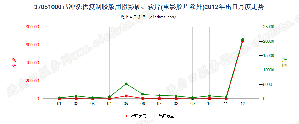 37051000(2017STOP)已冲洗供复制胶版用摄影硬、软片出口2012年月度走势图