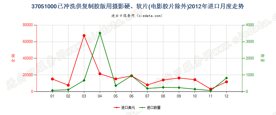 37051000(2017STOP)已冲洗供复制胶版用摄影硬、软片进口2012年月度走势图