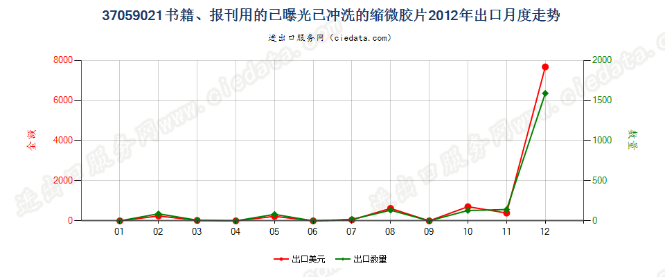 37059021(2017STOP)书籍、报刊用的已曝光已冲洗的缩出口2012年月度走势图