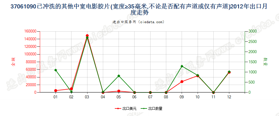 37061090其他已曝光已冲洗的电影胶片，宽≥35mm出口2012年月度走势图